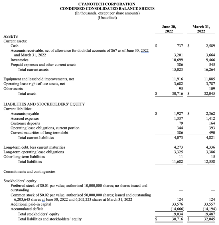 Cyanotech Reports Financial Results for the First Quarter of Fiscal